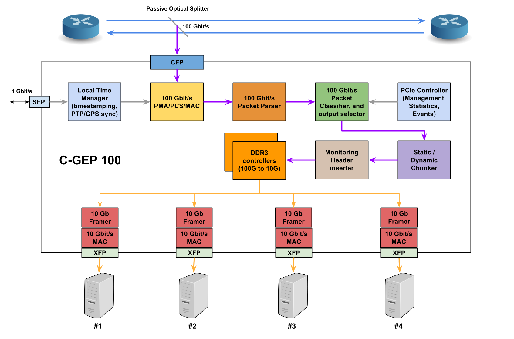 100 Gb/s bps PCS/PMA+MAC IP Core