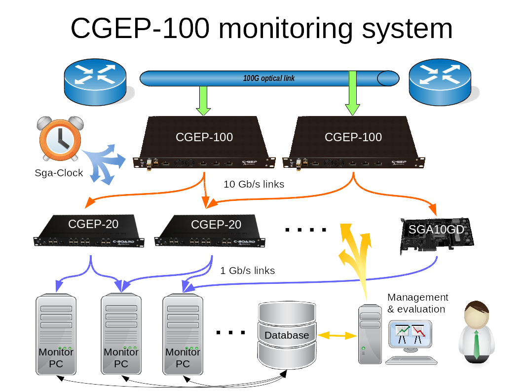 100 Gb/s bps PCS/PMA+MAC IP Core