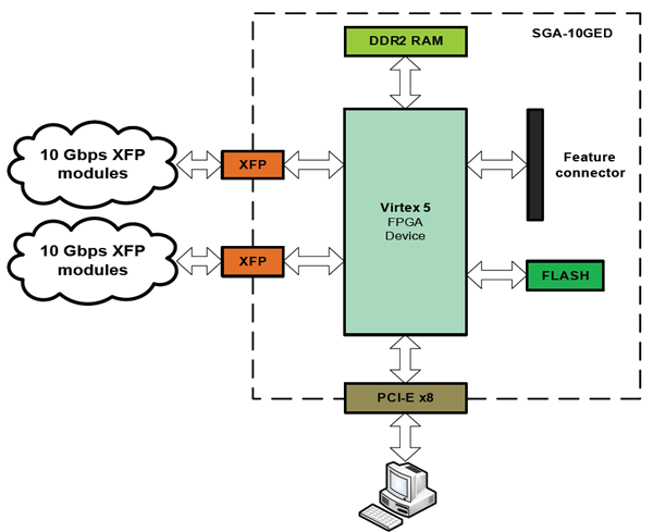 SGA-10GED Architecture