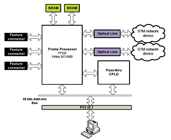 SGA-155 Architecture
