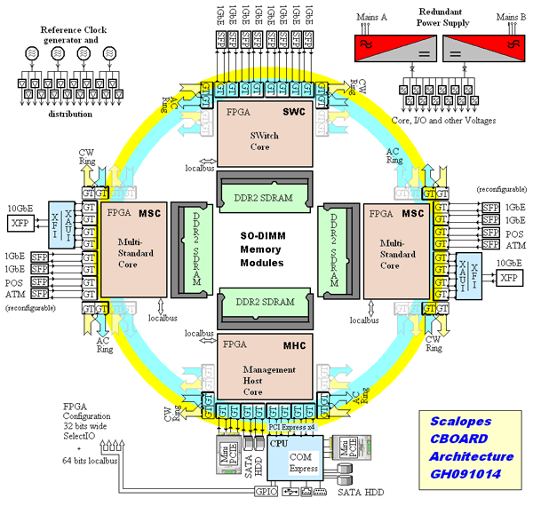 C-Board Architecture