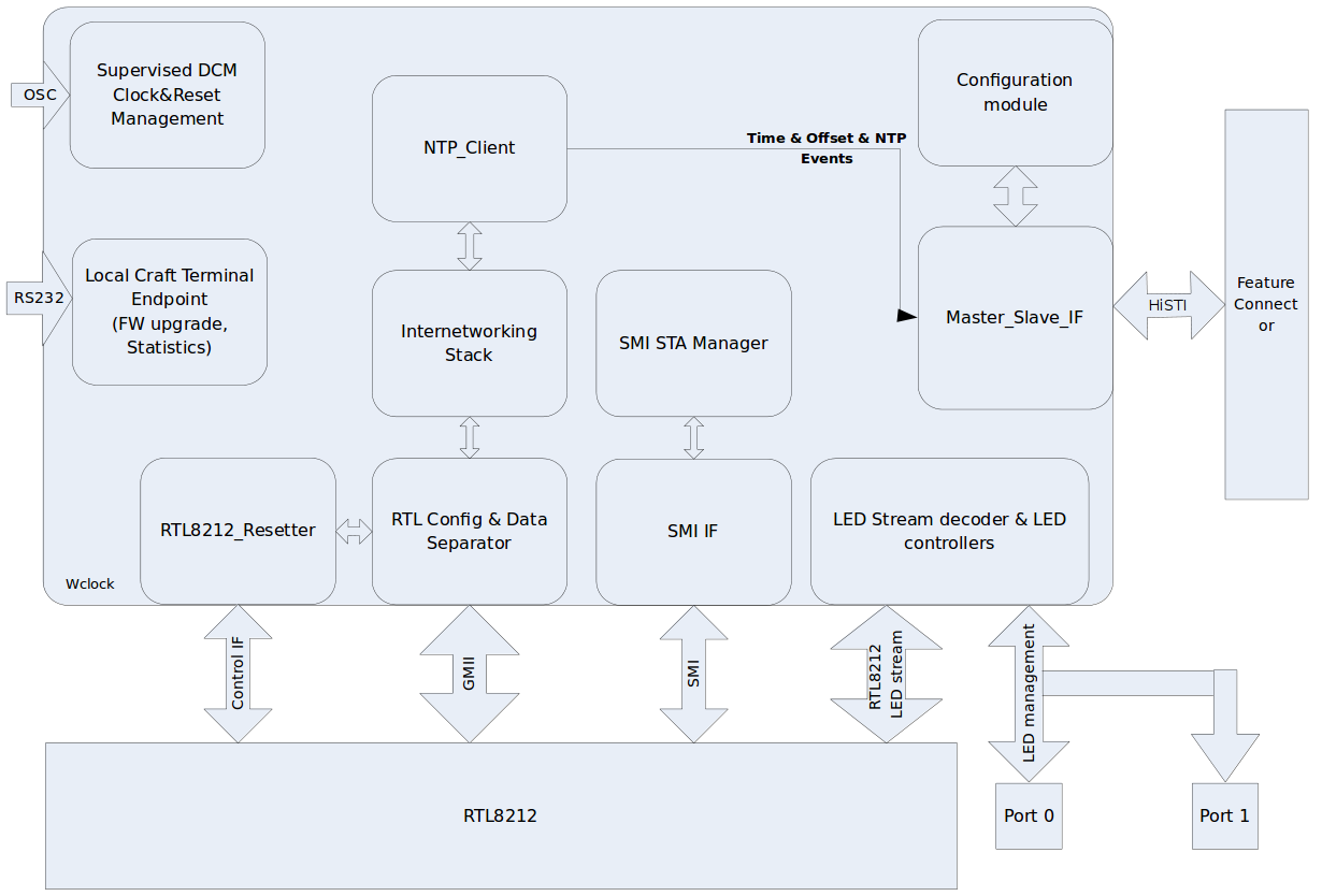 SGA-Clock Architecture