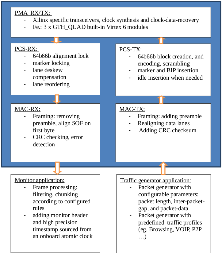 100 Gb/s bps PCS/PMA+MAC IP Core