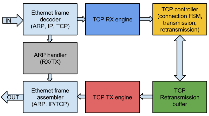 100 Gb/s bps PCS/PMA+MAC IP Core